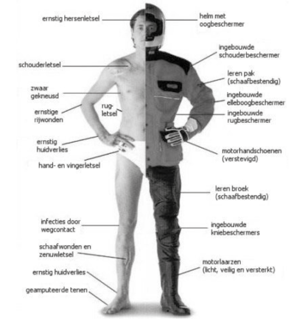 Motorkleding bescherming benoemd per lichaamsdeel